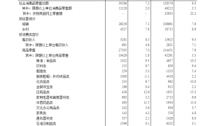 4月份规模以上工业增加值增长5.4%