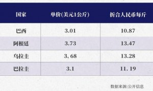 为什么牛肉跌了，还是实现不了牛肉自由？｜一线